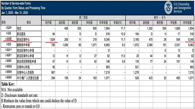 EB-5新政申请量暴涨，无排期时代进入倒计时！